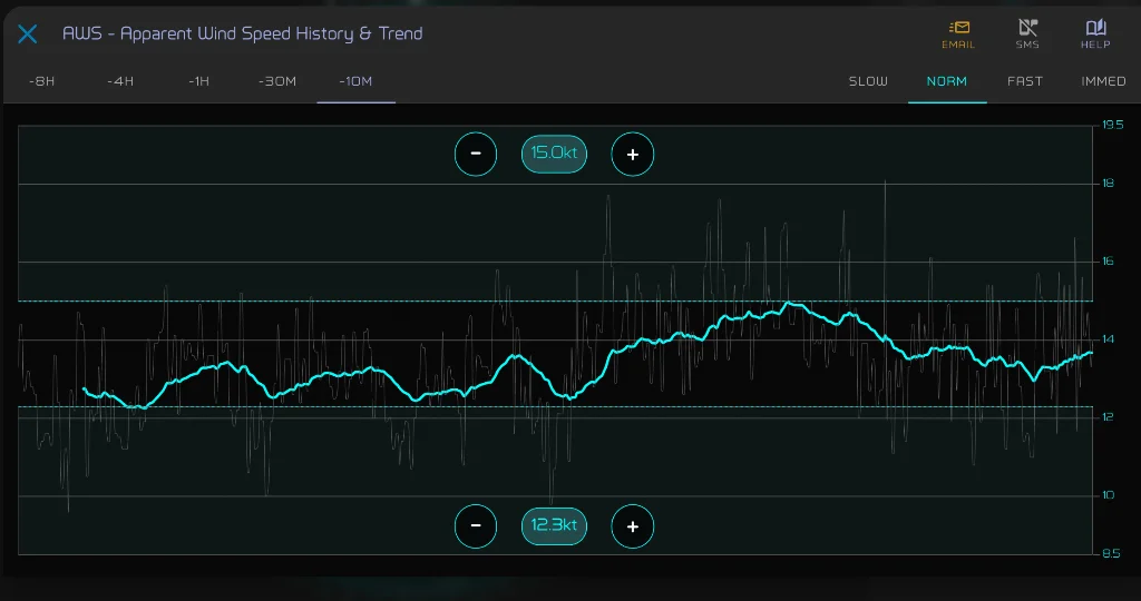 History and trend of the apparent wind speed